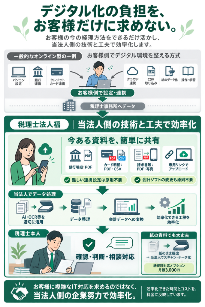 お客様に複雑なデジタル対応を求めず、税理士法人側で業務を効率化する仕組み